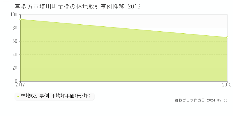喜多方市塩川町金橋の林地価格推移グラフ 
