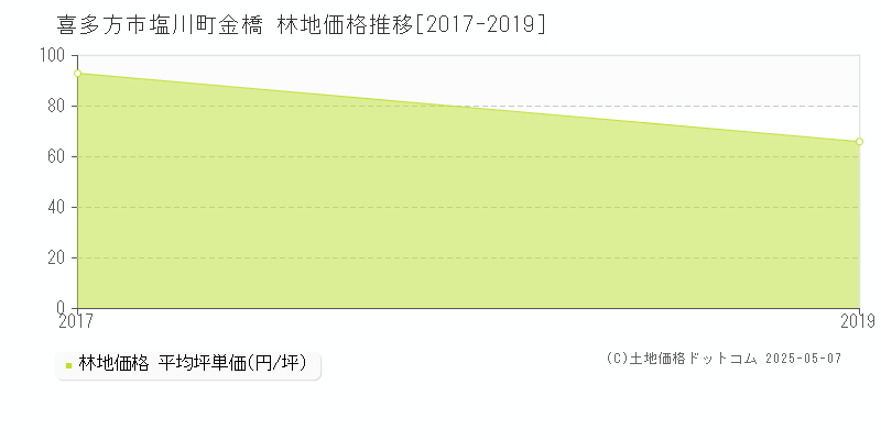 塩川町金橋(喜多方市)の林地価格推移グラフ(坪単価)[2017-2019年]