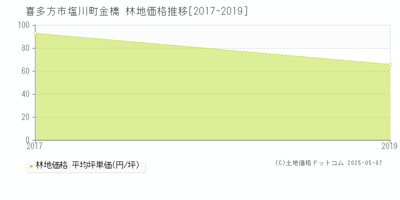 喜多方市塩川町金橋の林地価格推移グラフ 