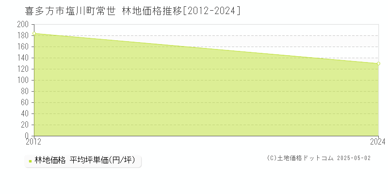 喜多方市塩川町常世の林地価格推移グラフ 