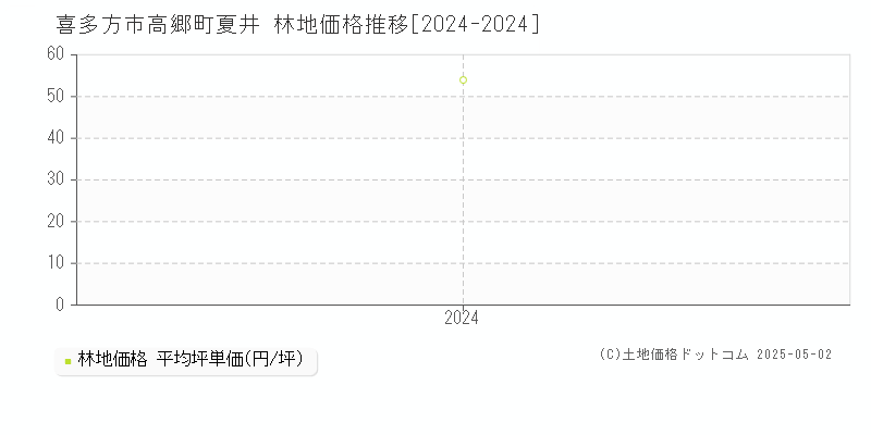 高郷町夏井(喜多方市)の林地価格推移グラフ(坪単価)[2024-2024年]