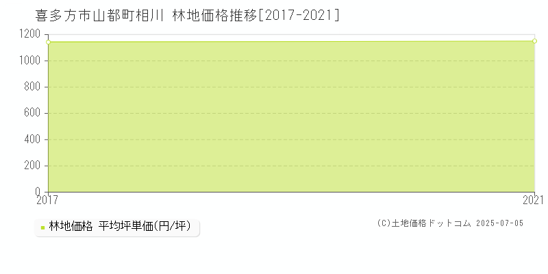 山都町相川(喜多方市)の林地価格推移グラフ(坪単価)[2017-2021年]
