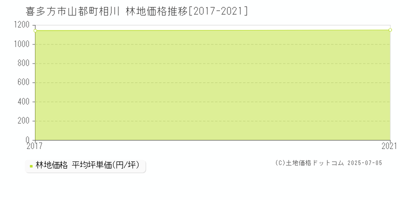 喜多方市山都町相川の林地価格推移グラフ 