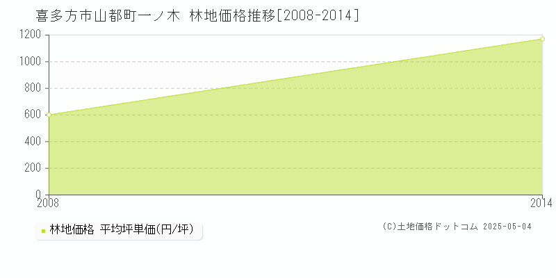 山都町一ノ木(喜多方市)の林地価格推移グラフ(坪単価)[2008-2014年]