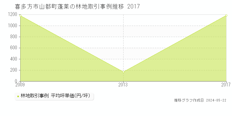 喜多方市山都町蓬莱の林地価格推移グラフ 