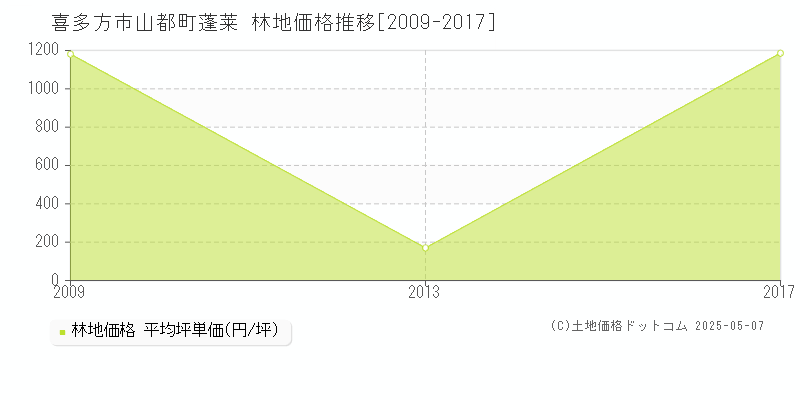山都町蓬莱(喜多方市)の林地価格推移グラフ(坪単価)[2009-2017年]