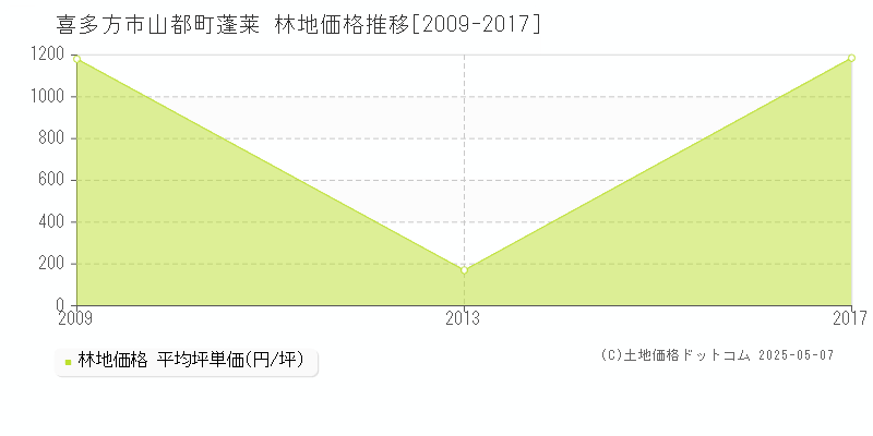 喜多方市山都町蓬莱の林地価格推移グラフ 