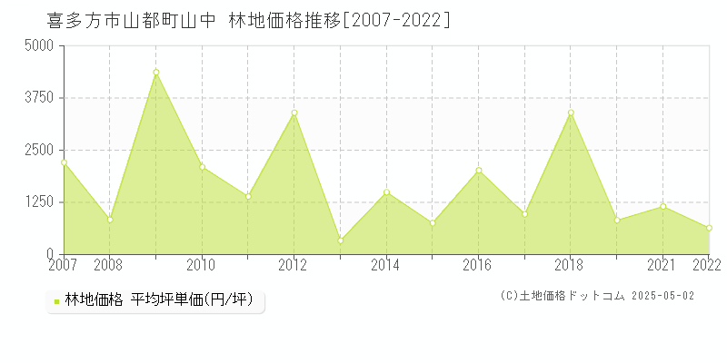 山都町山中(喜多方市)の林地価格推移グラフ(坪単価)[2007-2022年]
