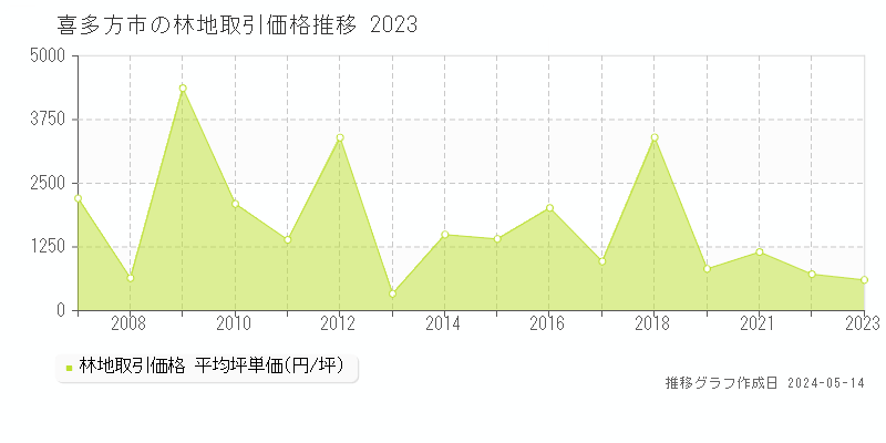 喜多方市の林地取引事例推移グラフ 