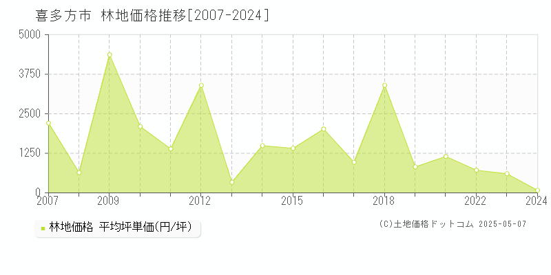 喜多方市(福島県)の林地価格推移グラフ(坪単価)[2007-2024年]