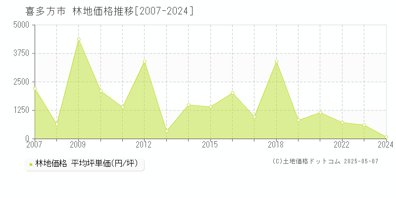 喜多方市の林地価格推移グラフ 