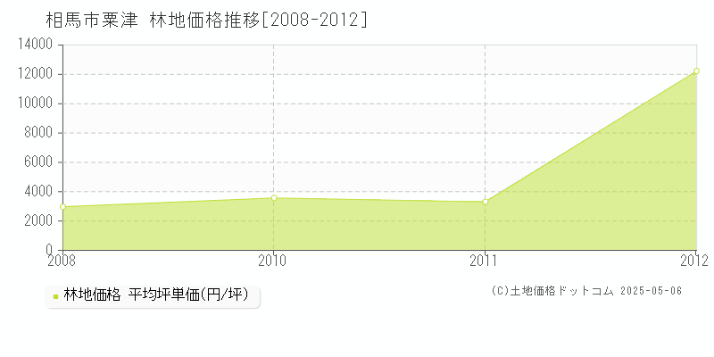 粟津(相馬市)の林地価格推移グラフ(坪単価)[2008-2012年]