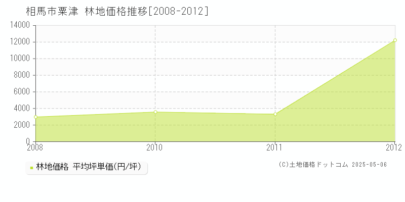 相馬市粟津の林地価格推移グラフ 