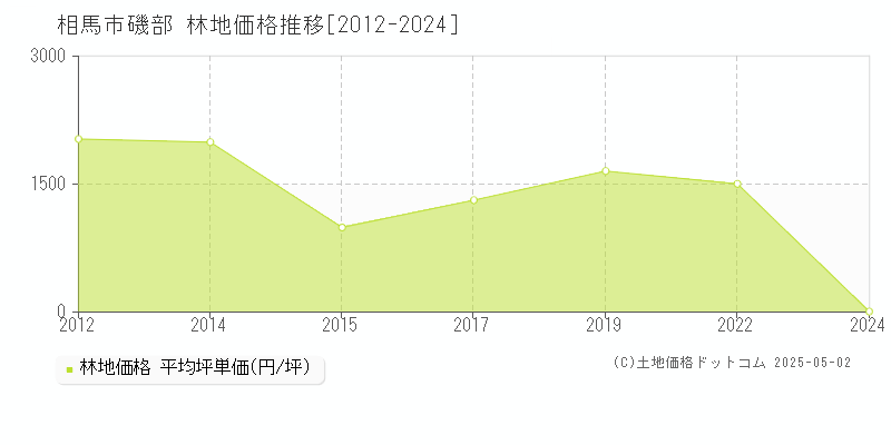 磯部(相馬市)の林地価格推移グラフ(坪単価)[2012-2024年]