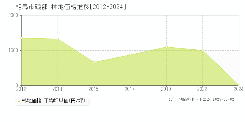 相馬市磯部の林地価格推移グラフ 