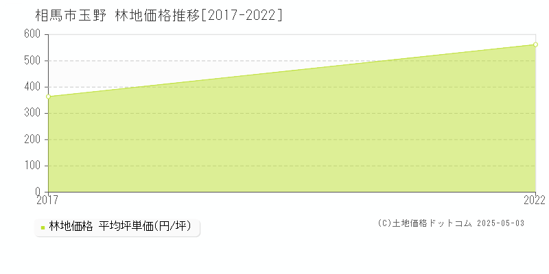 玉野(相馬市)の林地価格推移グラフ(坪単価)[2017-2022年]
