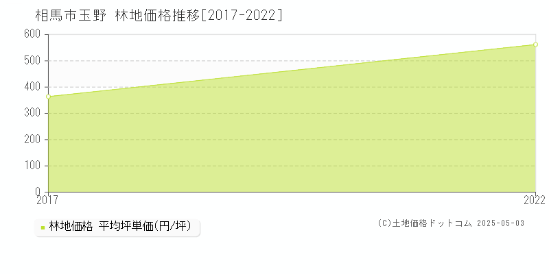 相馬市玉野の林地価格推移グラフ 