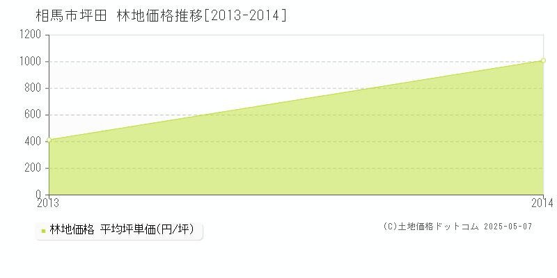 坪田(相馬市)の林地価格推移グラフ(坪単価)[2013-2014年]