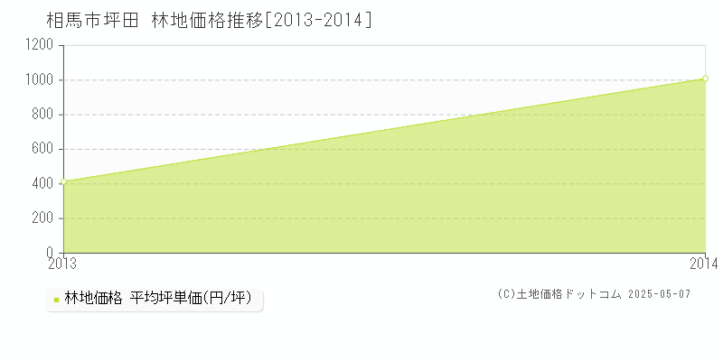相馬市坪田の林地価格推移グラフ 