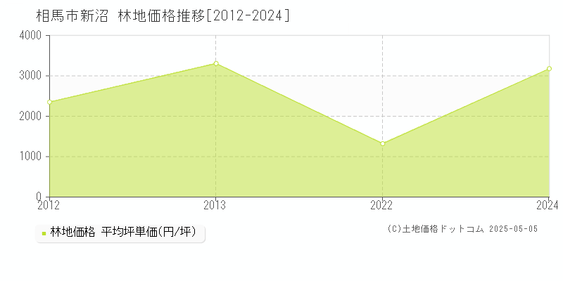 新沼(相馬市)の林地価格推移グラフ(坪単価)[2012-2024年]