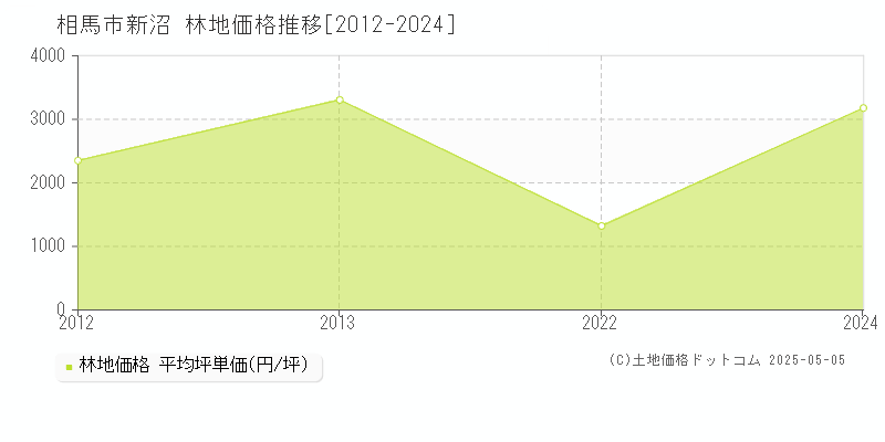 相馬市新沼の林地価格推移グラフ 