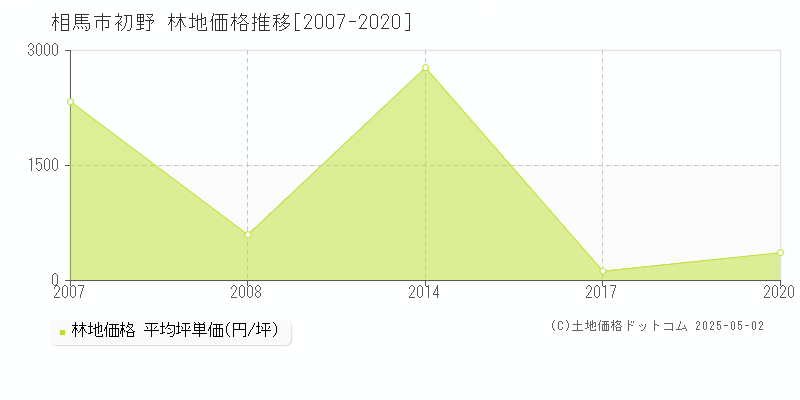 相馬市初野の林地価格推移グラフ 