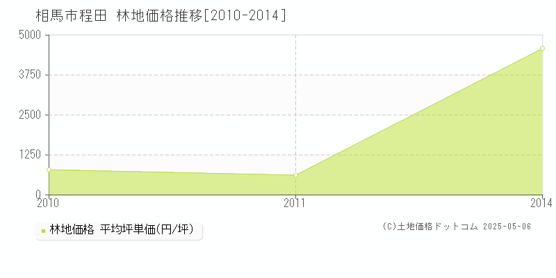 程田(相馬市)の林地価格推移グラフ(坪単価)[2010-2014年]