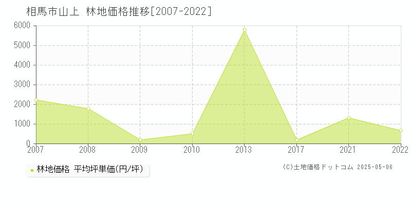 山上(相馬市)の林地価格推移グラフ(坪単価)[2007-2022年]