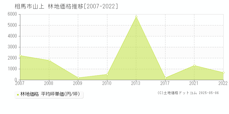 相馬市山上の林地価格推移グラフ 