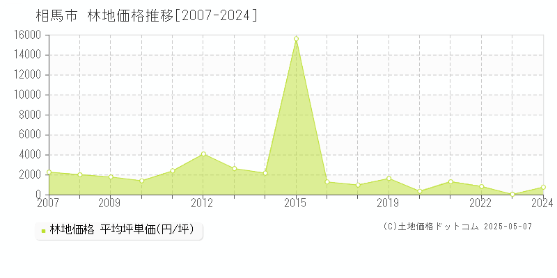 相馬市(福島県)の林地価格推移グラフ(坪単価)[2007-2024年]