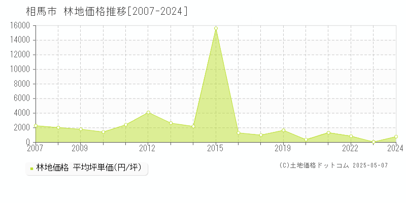 相馬市の林地価格推移グラフ 