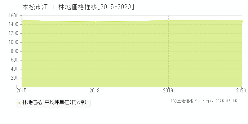 江口(二本松市)の林地価格推移グラフ(坪単価)[2015-2020年]