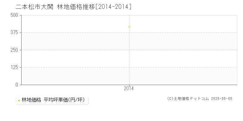 大関(二本松市)の林地価格推移グラフ(坪単価)[2014-2014年]
