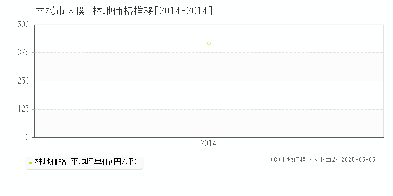 二本松市大関の林地価格推移グラフ 