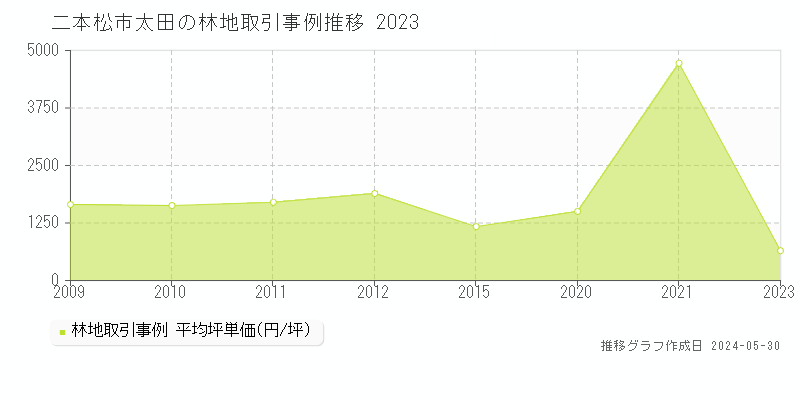 二本松市太田の林地価格推移グラフ 