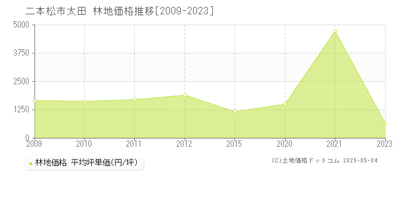 太田(二本松市)の林地価格推移グラフ(坪単価)[2009-2023年]