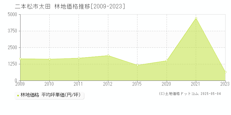 二本松市太田の林地価格推移グラフ 