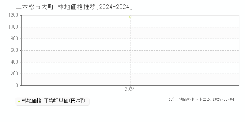大町(二本松市)の林地価格推移グラフ(坪単価)[2024-2024年]