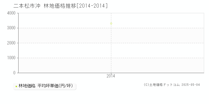 沖(二本松市)の林地価格推移グラフ(坪単価)[2014-2014年]