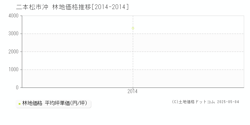 二本松市沖の林地価格推移グラフ 