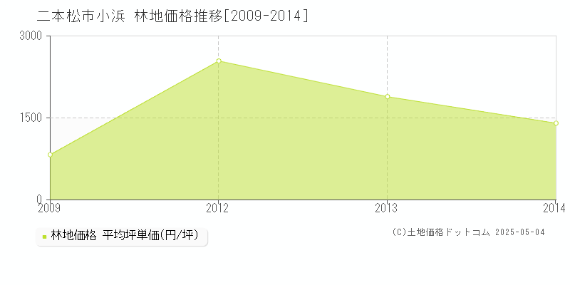 小浜(二本松市)の林地価格推移グラフ(坪単価)[2009-2014年]