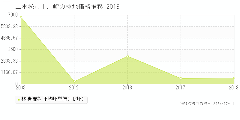 二本松市上川崎の林地価格推移グラフ 