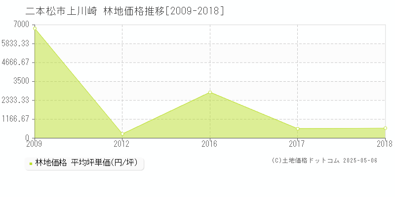 上川崎(二本松市)の林地価格推移グラフ(坪単価)[2009-2018年]