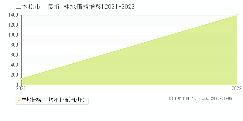 上長折(二本松市)の林地価格推移グラフ(坪単価)[2021-2022年]