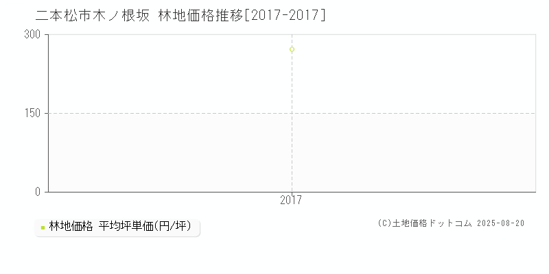 木ノ根坂(二本松市)の林地価格推移グラフ(坪単価)[2017-2017年]