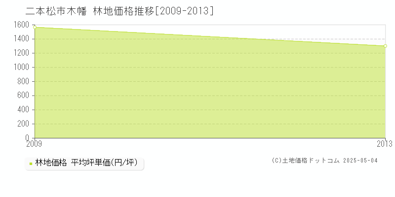 木幡(二本松市)の林地価格推移グラフ(坪単価)[2009-2013年]