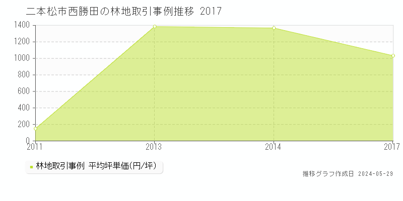 二本松市西勝田の林地価格推移グラフ 