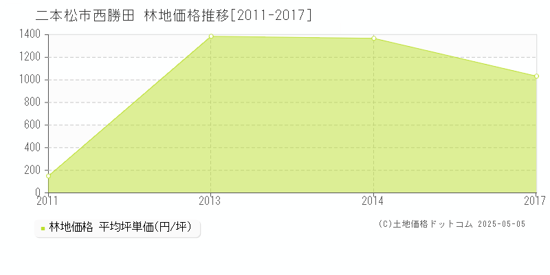 西勝田(二本松市)の林地価格推移グラフ(坪単価)[2011-2017年]