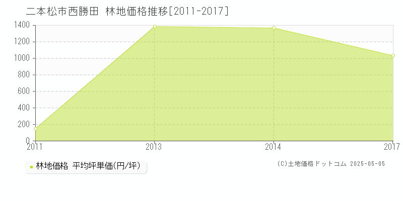 二本松市西勝田の林地価格推移グラフ 