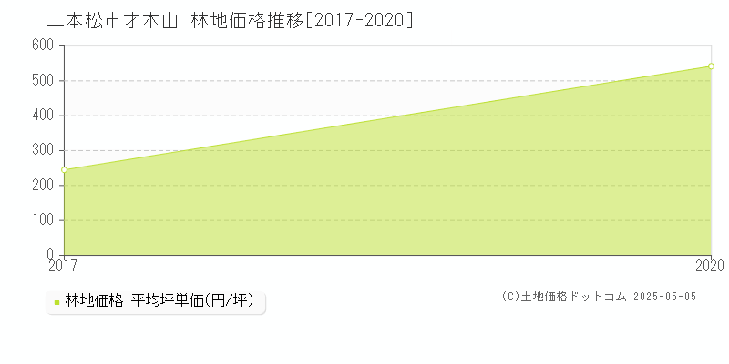 才木山(二本松市)の林地価格推移グラフ(坪単価)[2017-2020年]